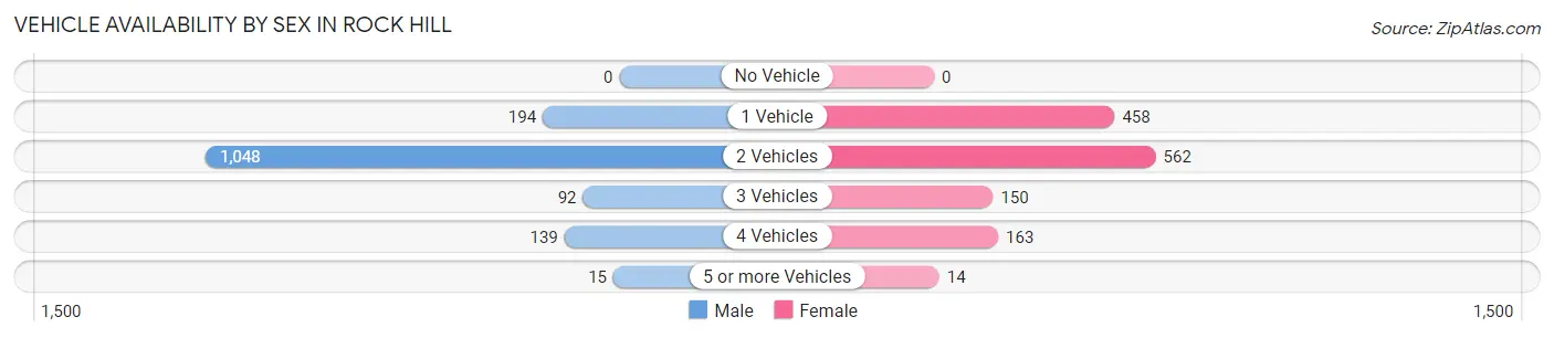 Vehicle Availability by Sex in Rock Hill