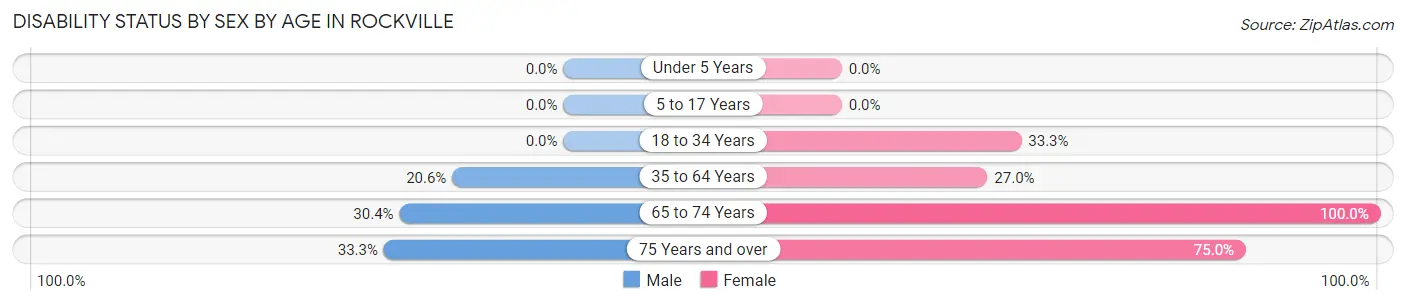 Disability Status by Sex by Age in Rockville