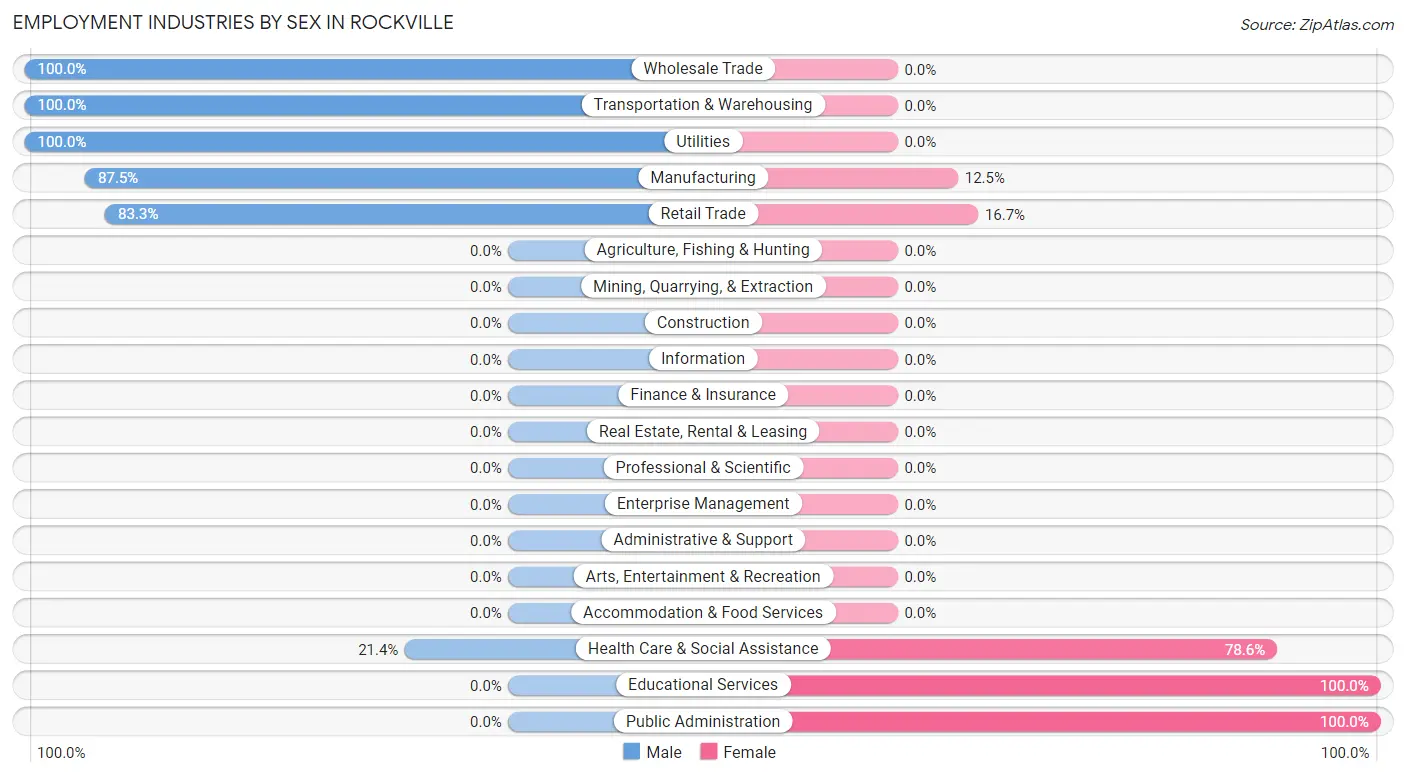 Employment Industries by Sex in Rockville