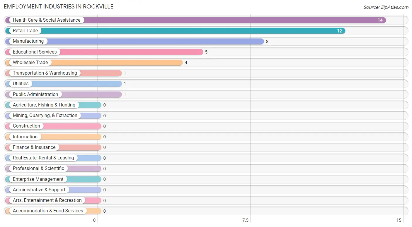 Employment Industries in Rockville