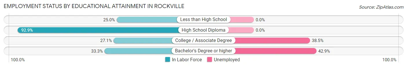 Employment Status by Educational Attainment in Rockville