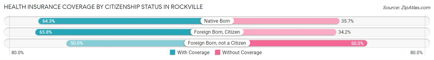 Health Insurance Coverage by Citizenship Status in Rockville