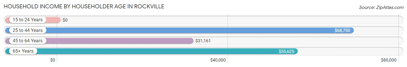 Household Income by Householder Age in Rockville