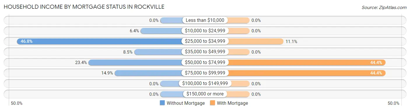 Household Income by Mortgage Status in Rockville