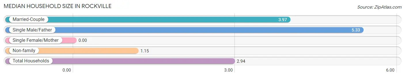 Median Household Size in Rockville