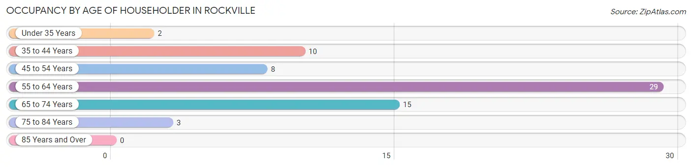 Occupancy by Age of Householder in Rockville