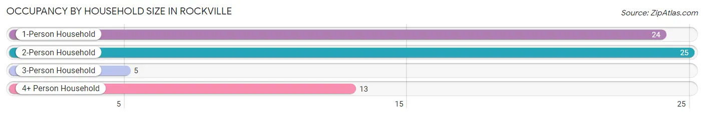 Occupancy by Household Size in Rockville