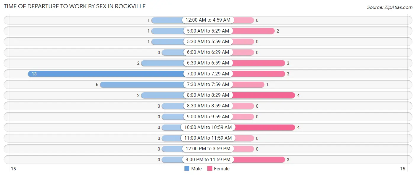 Time of Departure to Work by Sex in Rockville