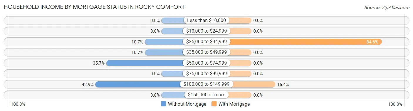 Household Income by Mortgage Status in Rocky Comfort