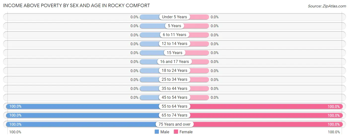 Income Above Poverty by Sex and Age in Rocky Comfort