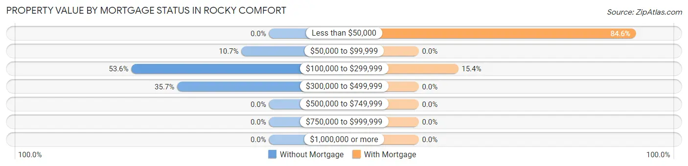 Property Value by Mortgage Status in Rocky Comfort