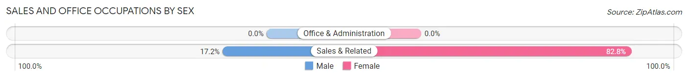 Sales and Office Occupations by Sex in Rocky Comfort