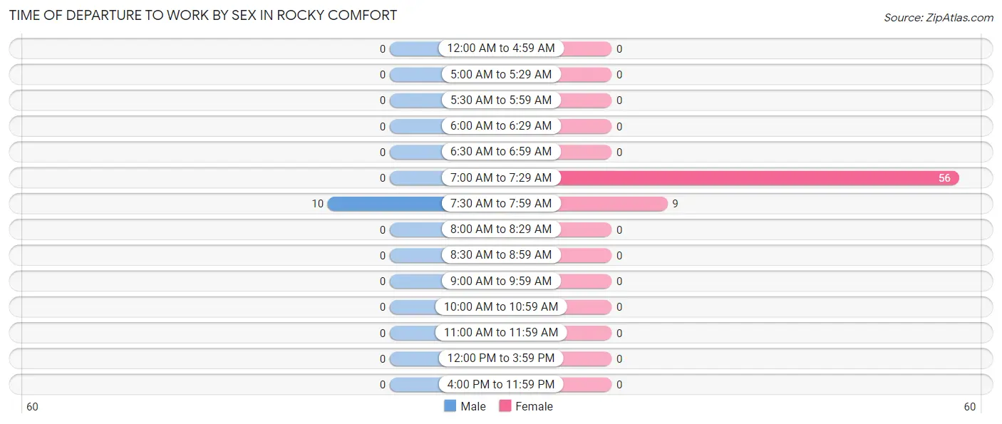 Time of Departure to Work by Sex in Rocky Comfort