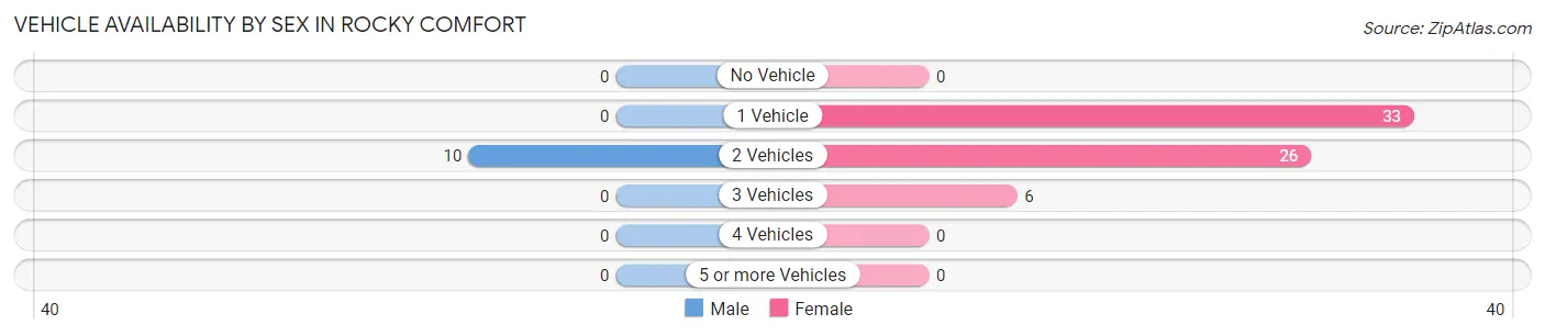 Vehicle Availability by Sex in Rocky Comfort