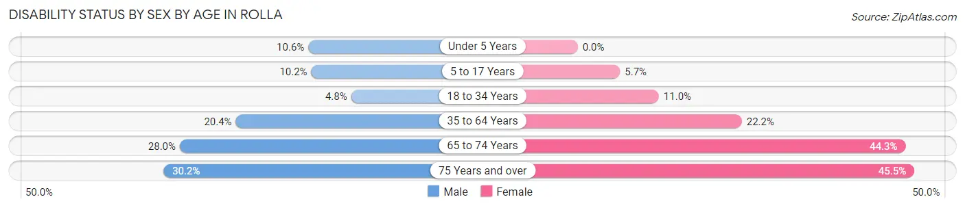 Disability Status by Sex by Age in Rolla