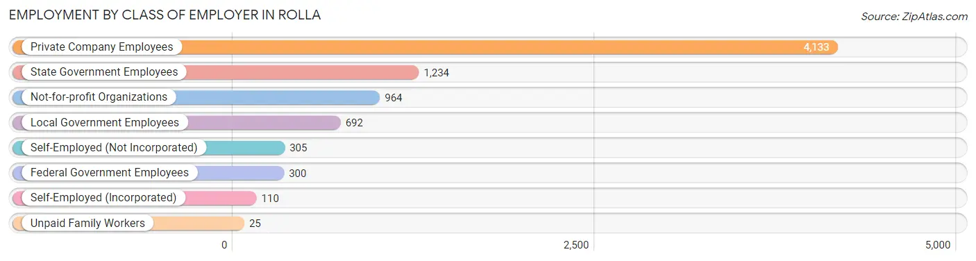 Employment by Class of Employer in Rolla