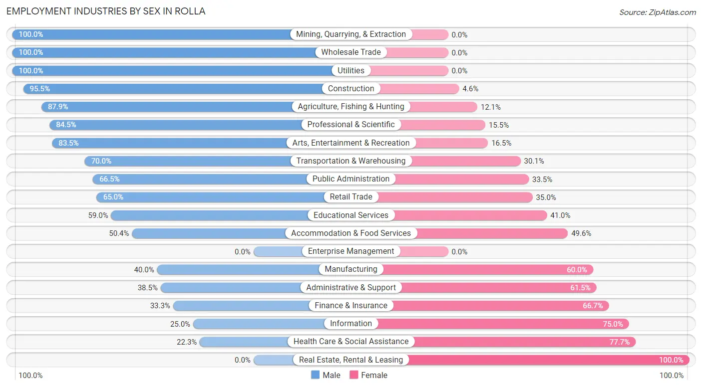 Employment Industries by Sex in Rolla