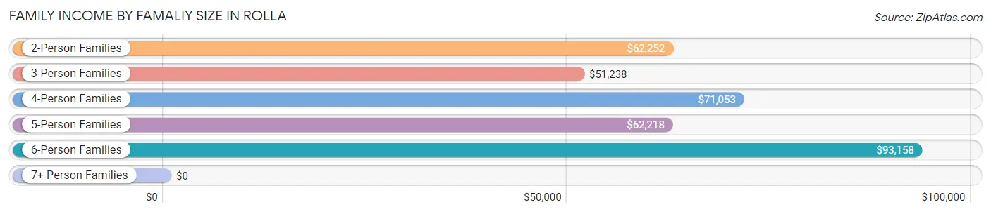 Family Income by Famaliy Size in Rolla