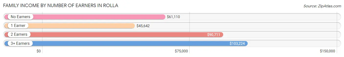 Family Income by Number of Earners in Rolla