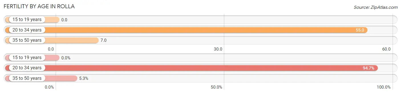 Female Fertility by Age in Rolla