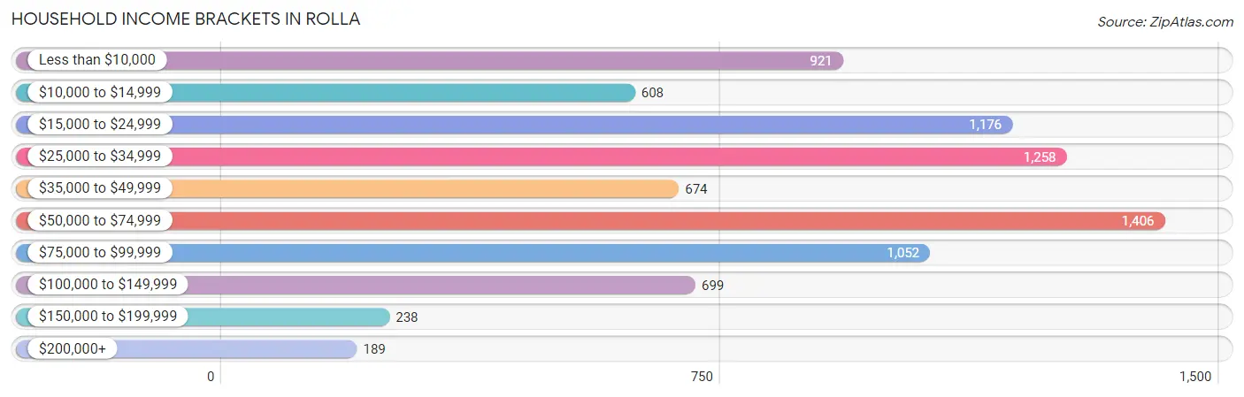 Household Income Brackets in Rolla