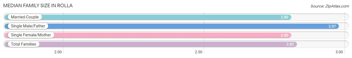 Median Family Size in Rolla