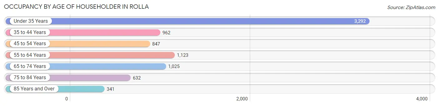 Occupancy by Age of Householder in Rolla