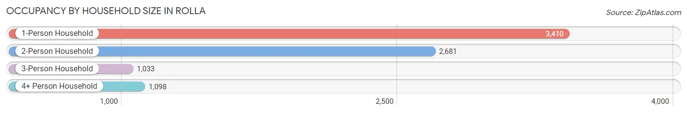 Occupancy by Household Size in Rolla