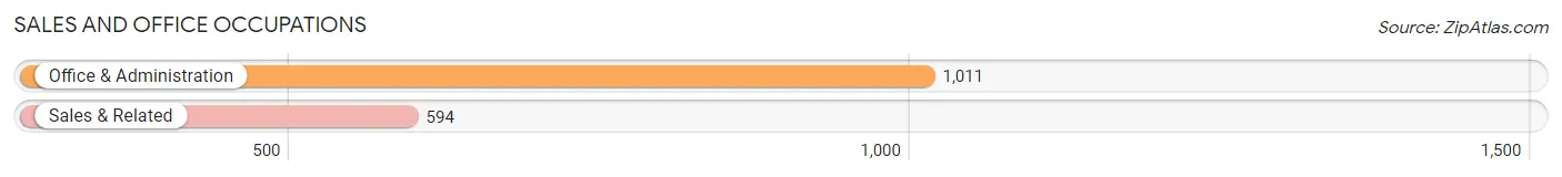 Sales and Office Occupations in Rolla