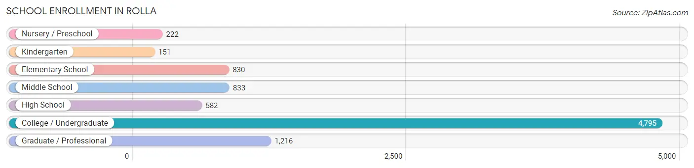 School Enrollment in Rolla