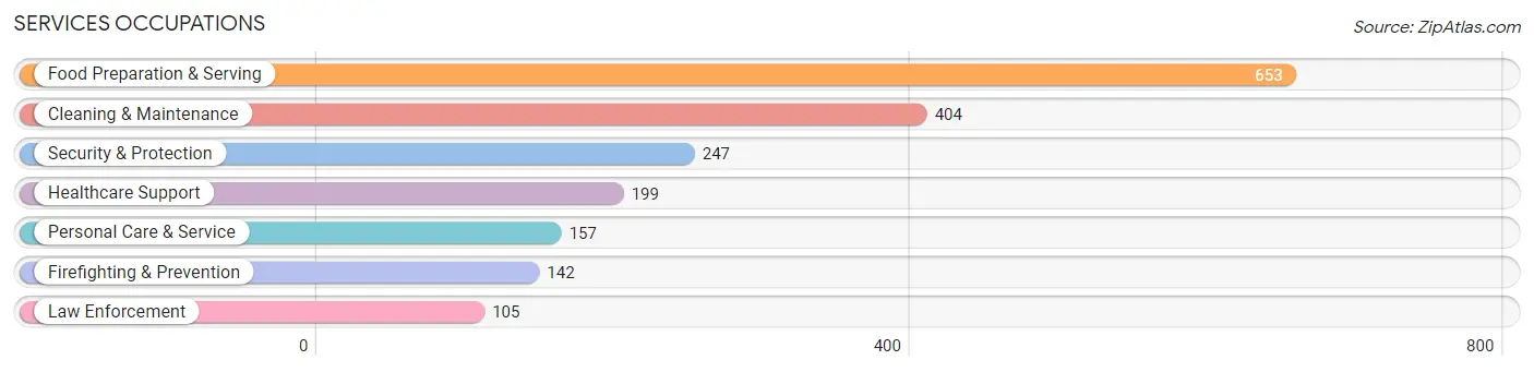 Services Occupations in Rolla