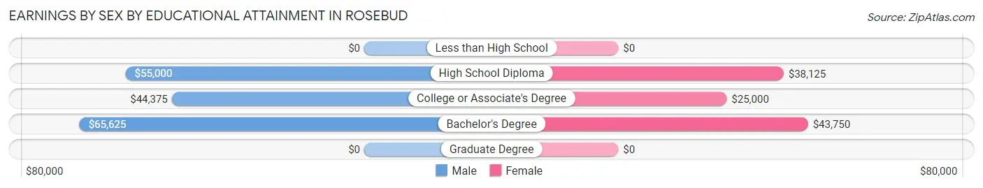 Earnings by Sex by Educational Attainment in Rosebud