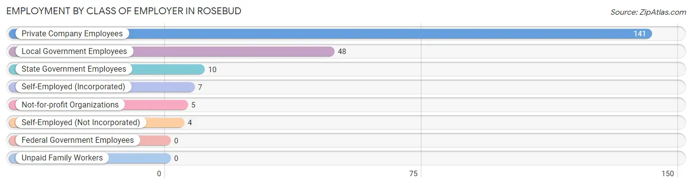 Employment by Class of Employer in Rosebud