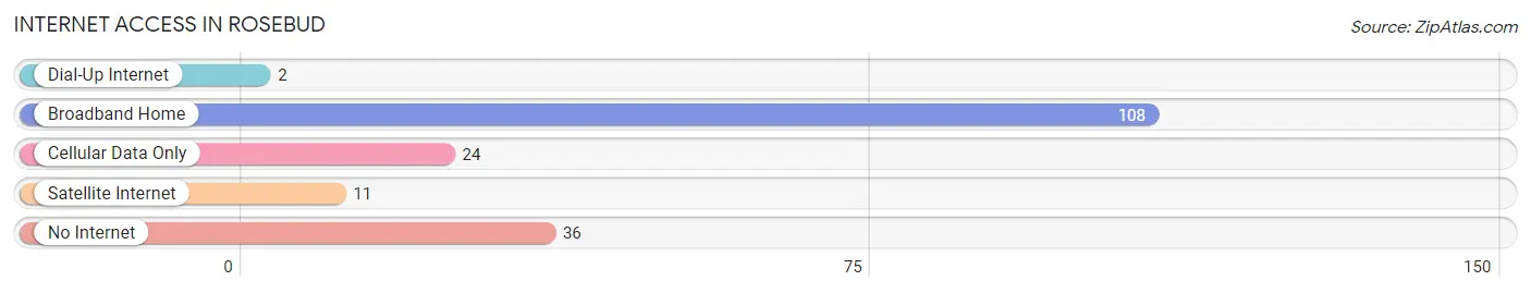 Internet Access in Rosebud