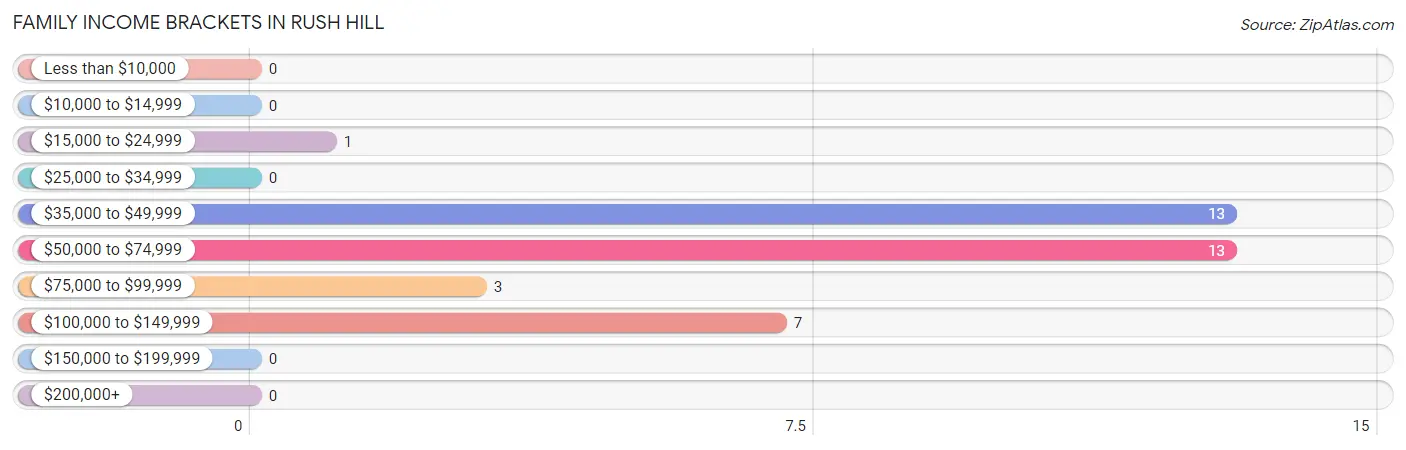 Family Income Brackets in Rush Hill