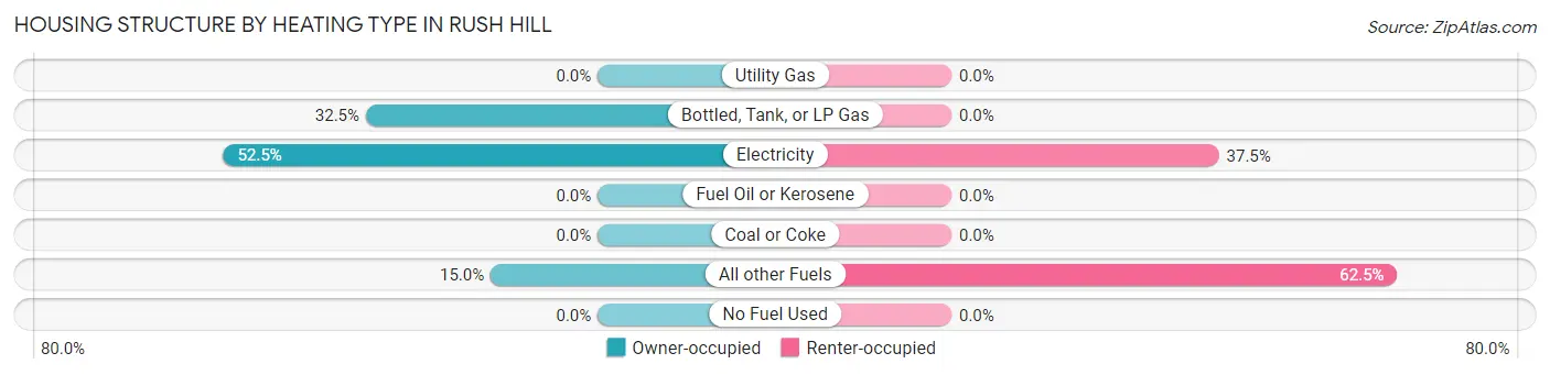 Housing Structure by Heating Type in Rush Hill