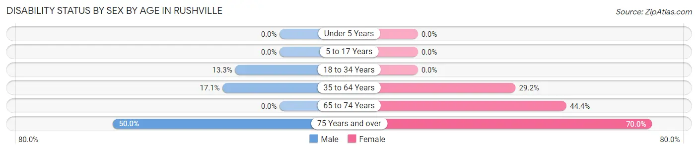 Disability Status by Sex by Age in Rushville