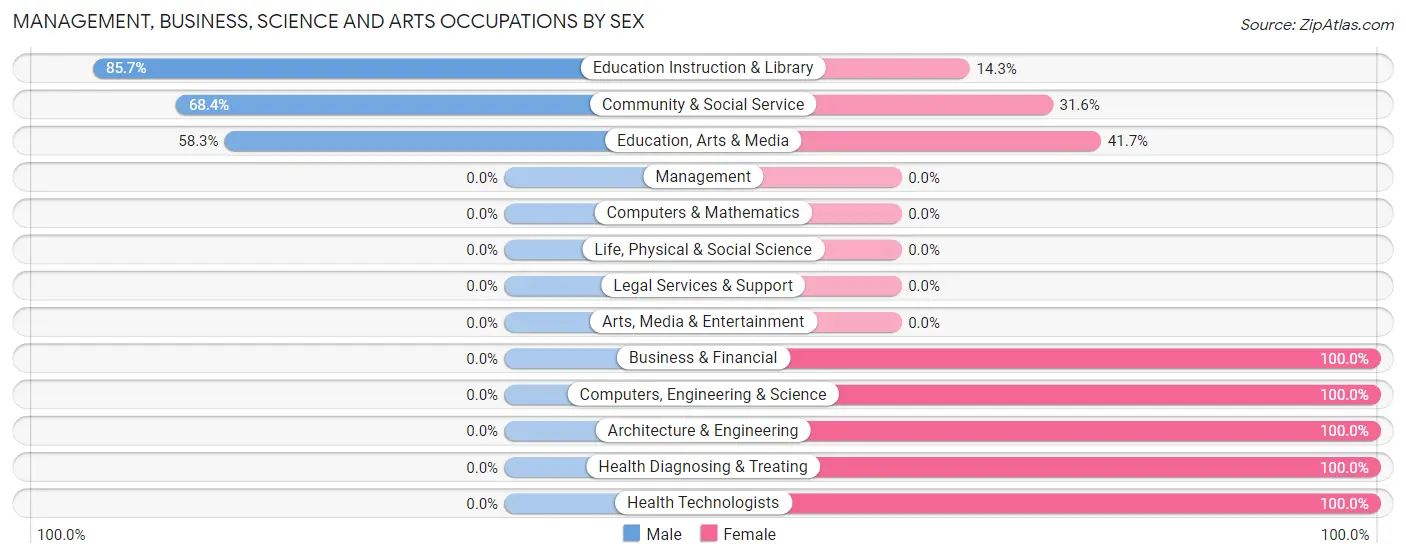 Management, Business, Science and Arts Occupations by Sex in Rushville