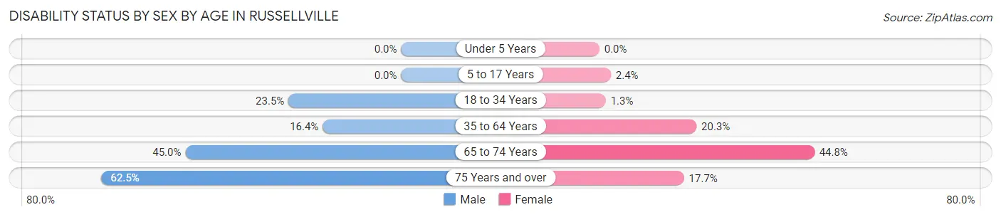 Disability Status by Sex by Age in Russellville