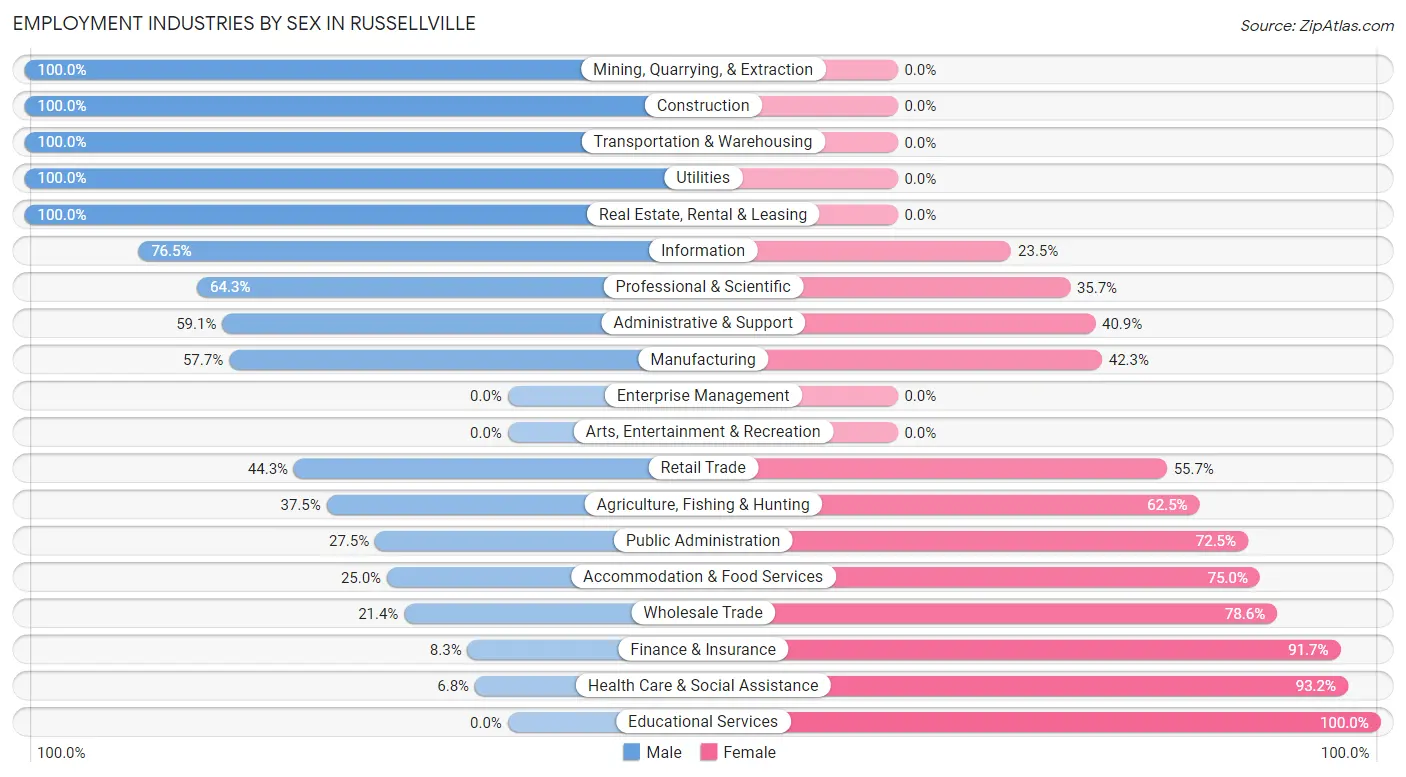 Employment Industries by Sex in Russellville