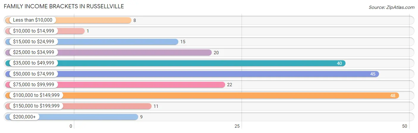 Family Income Brackets in Russellville