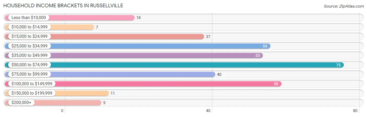 Household Income Brackets in Russellville