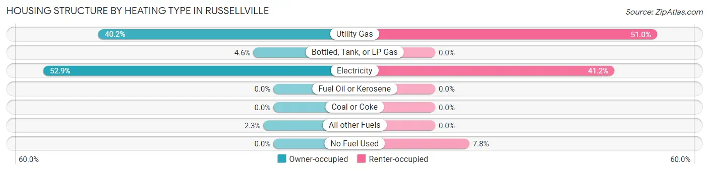 Housing Structure by Heating Type in Russellville