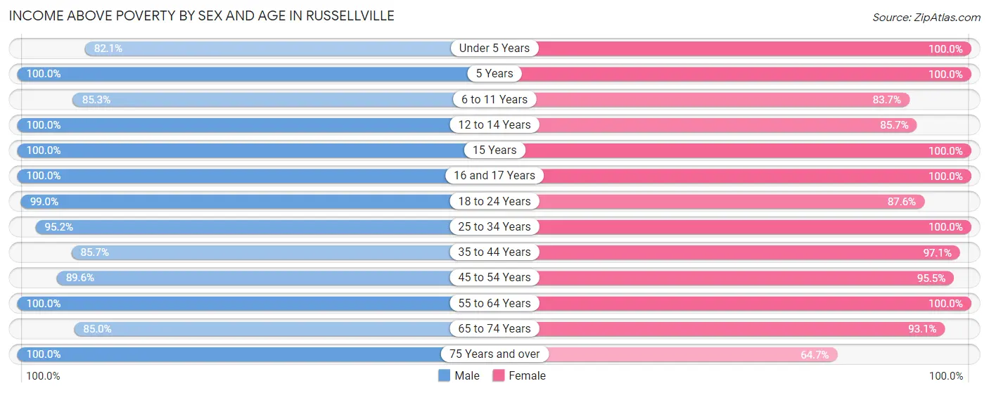 Income Above Poverty by Sex and Age in Russellville