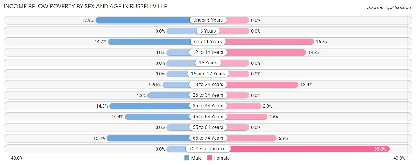 Income Below Poverty by Sex and Age in Russellville