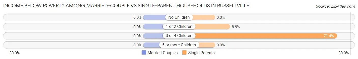 Income Below Poverty Among Married-Couple vs Single-Parent Households in Russellville