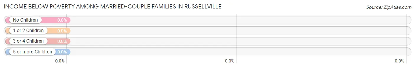 Income Below Poverty Among Married-Couple Families in Russellville