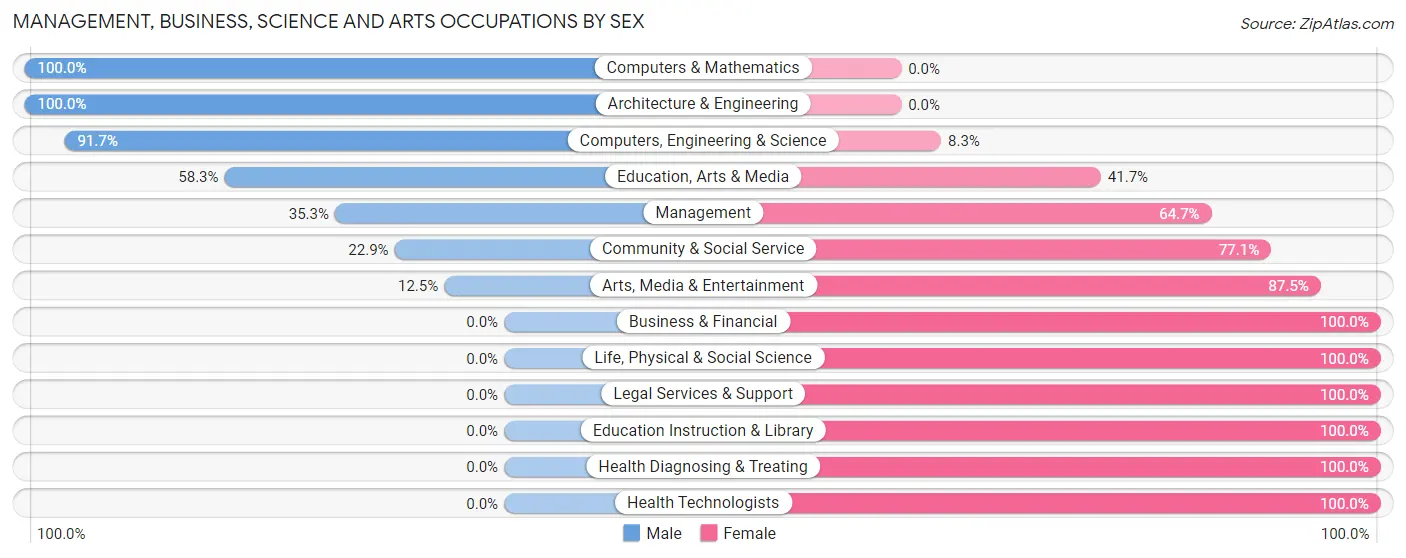 Management, Business, Science and Arts Occupations by Sex in Russellville