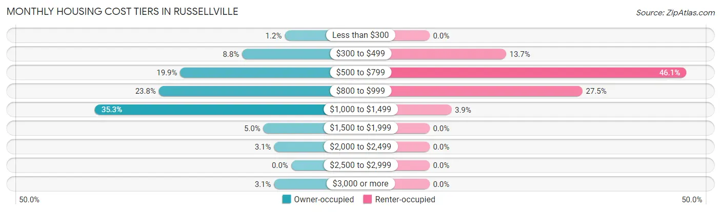 Monthly Housing Cost Tiers in Russellville