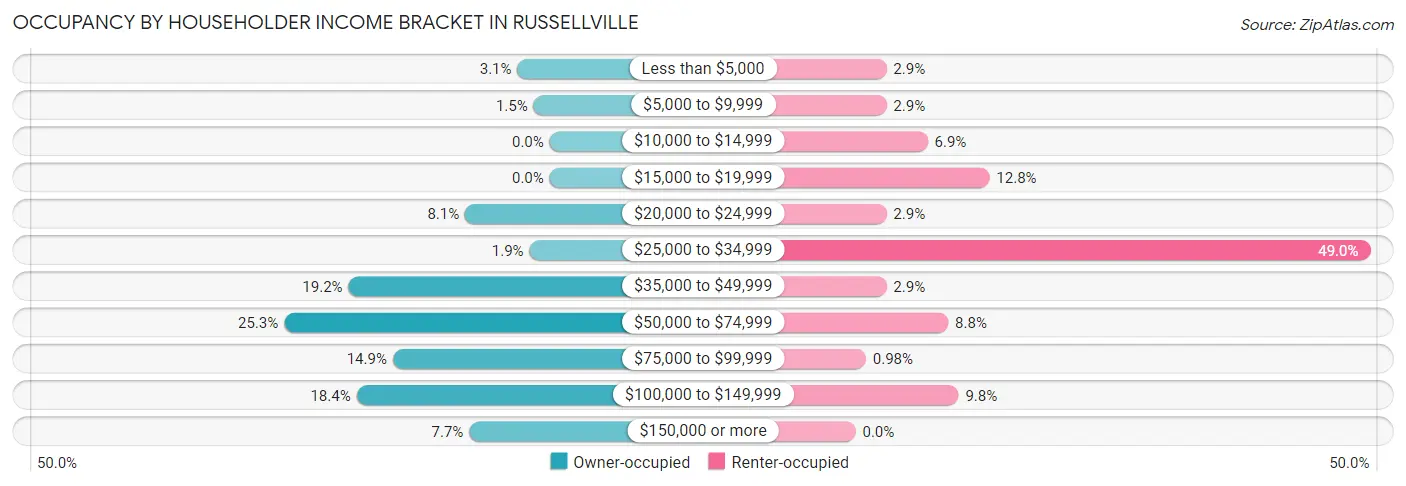 Occupancy by Householder Income Bracket in Russellville